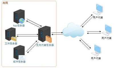 一文看懂Web服務器、應用服務器、Web容器、反向代理服務器與數據庫服務的區別